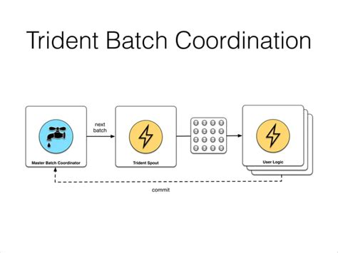 Hadoop Summit Europe 2014: Apache Storm Architecture