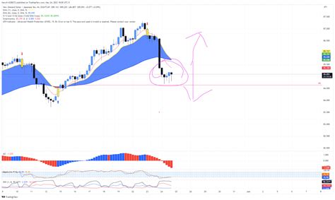 Eightcap Nzdjpy Chart Image By Marym Tradingview