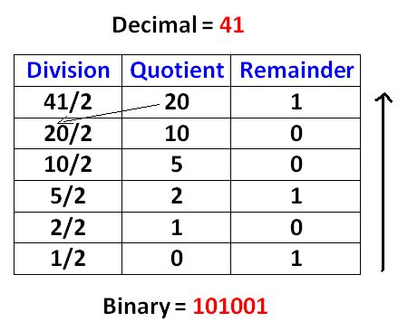 Decimal to Binary Octal Hexadecimal Calculator