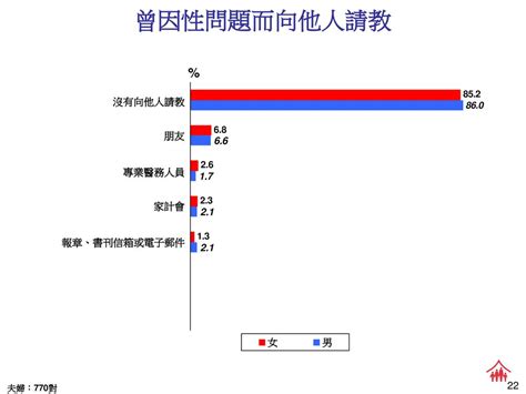 婚姻與性 Marriage And Sex 二零零七年香港家庭計劃知識、態度及實行 調查報告 香港家庭計劃指導會 Ppt Download