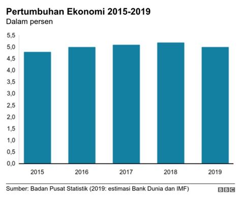 Tantangan Ekonomi Jokowi 2019 2024 Dari Investor Hengkang Daya Saing