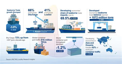 Maritime Trade Statistics