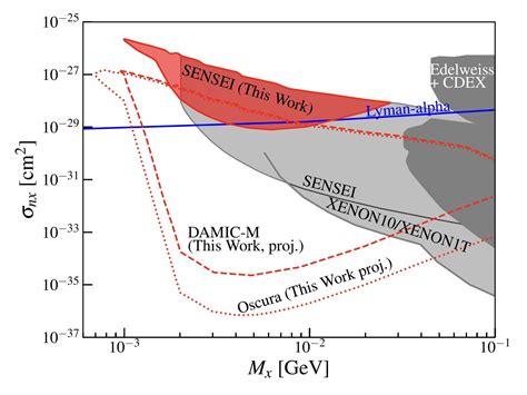 Giving Dark Matter Detectors New Targets Department Of Physics