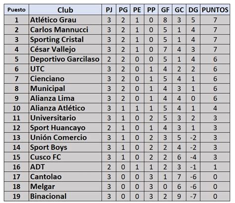 Tabla De Posiciones De Liga 1 Tras Triunfos De Alianza Lima En El