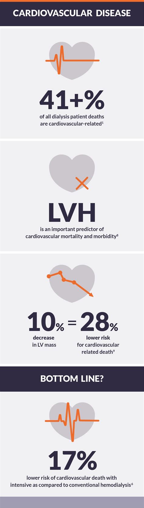 The Evidence Is Clear Intensive Hemodialysis Reduces Left Ventricular