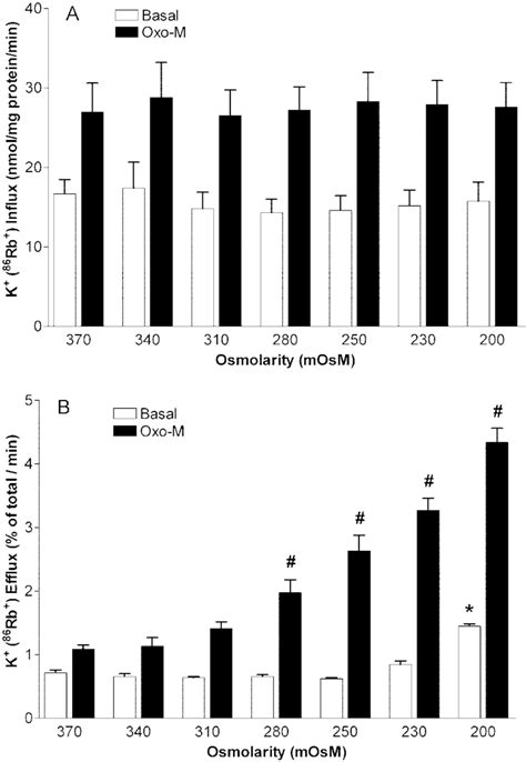 Basal And Oxo M Stimulated 86 Rb Influx And 86 Rb Efflux As A Function