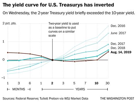 Recession Watch What Is An ‘inverted Yield Curve And Why Does It Matter Fx Embassy