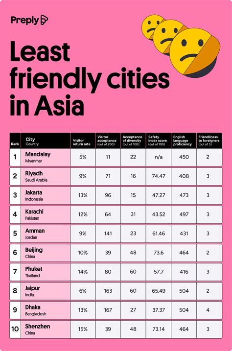 The 20 Friendliest Cities in Asia