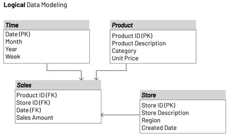 Introduction to Data Modeling | Preset