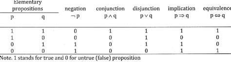 Truth Tqble For Logicat Operators Of Negation Conjunction