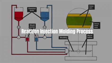 Step By Step Reaction Injection Molding Process WeProFab