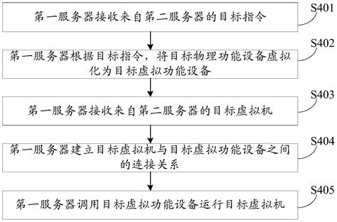 虚拟机的迁移方法、装置、设备及存储介质与流程