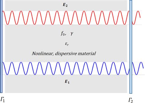 Two Waves Are Propagating Through A Nonlinear Dispersive Medium Placed