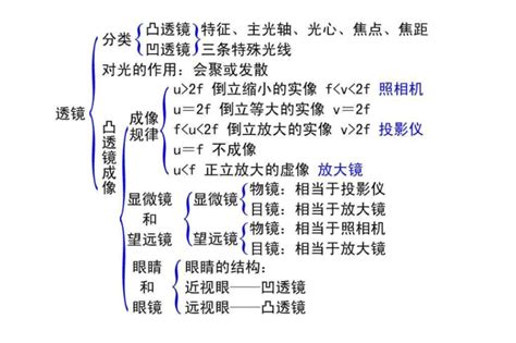 八年级物理第五章思维导图怎么画？高清模板分享知犀官网