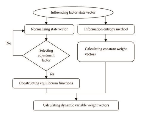 Construction process of dynamic variable weight vector. | Download ...