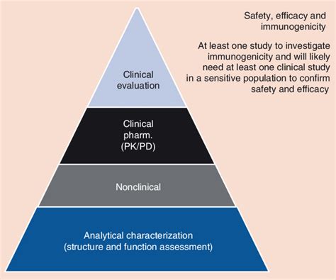 The Us Fdas Totality Of Evidence Approach For Demonstrating