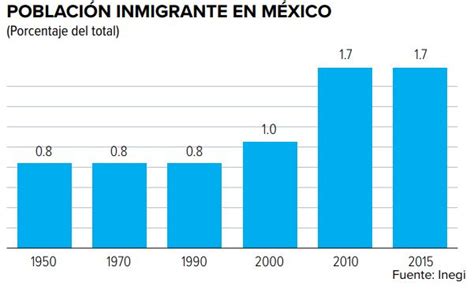 Trump Y La Migración ¿qué Dicen Los Números Dineroenimagen