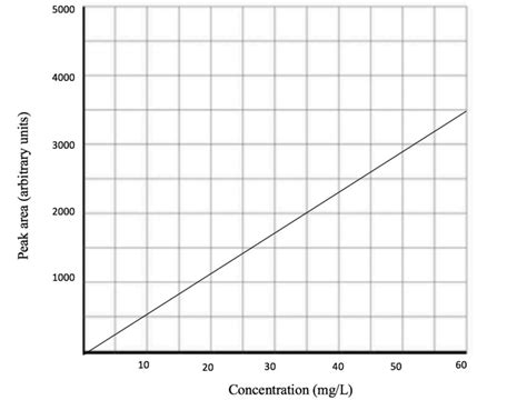 Aqueous Solution Determining The Mass Of A Substance Using