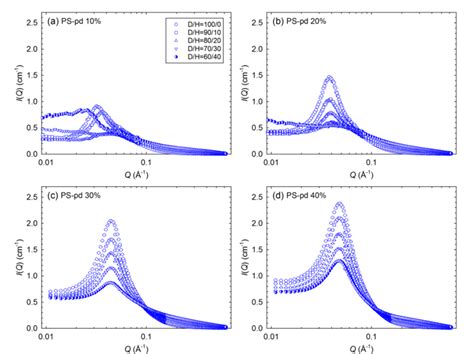 Figure S4 The Absolute Sans Intensity I Q Collected From The Thf Download Scientific