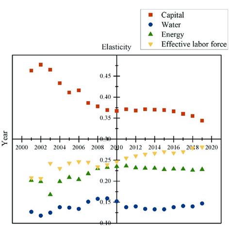 Elasticity Coefficients Variables From 2001 To 2019 Download