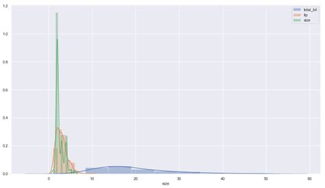 Seaborn Histogram Using Snsdistplot Python Seaborn Tutorial