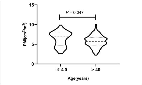 The Psoas Muscle Index Pmi In Different Age Subgroups In Male Aclf