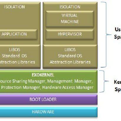 ExoKernel Architecture E. Hybrid Kernel The hybrid kernel is a mixture... | Download Scientific ...