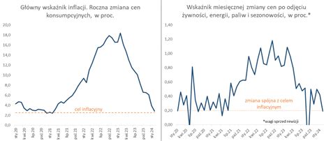 Inflacja W Lutym R Spad A Do Ale Ta Miesi Czna