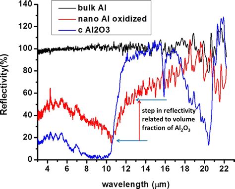 Comparison Of The Ftir Reflectivity Spectrum Of A Typical Core Shell