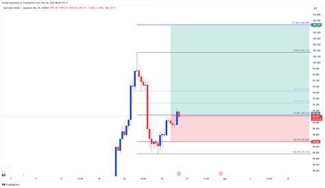 OANDA AUDJPY Chart Image By Haydel TradingView