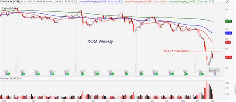 Should You Buy Exxon Mobil Stock as Oil Crashes? | InvestorPlace