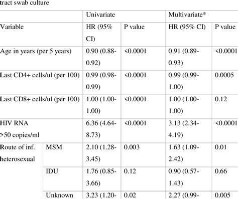 Univariate And Multivariate Logistic Regression Models For Positive