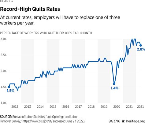 What Is Happening In This Unprecedented U S Labor Market July 2022 Update The Heritage