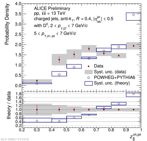 Momentum Fraction Of D 0 Tagged Jets In Pp Collisions At S 13 TeV