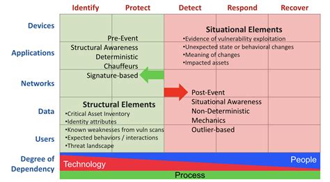 Map Your Cybersecurity Gaps With The Cyber Defense Matrix