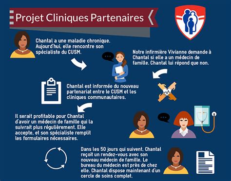 Le Projet Cliniques Partenaires Une Alliance Gagnante Centre