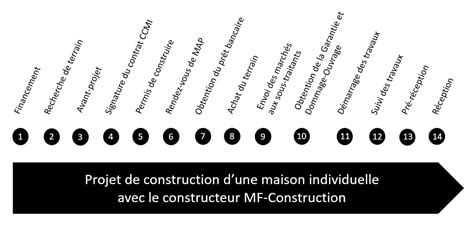 Étapes Pour Construire Une Maison Ventana Blog