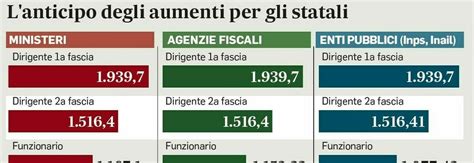 Stipendi Statali Maxi Anticipo Una Tantum Con Il Taglio Prelevati