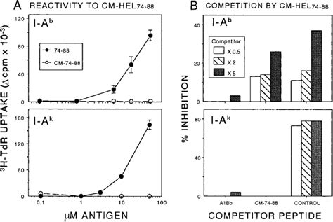 Reactivity Of T Cell Hybridomas With Carboxymethylated HEL 74 88 A