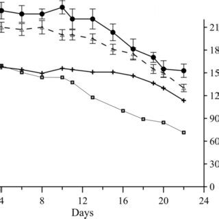 The Dynamics Of The Fm D750 Ratio The FDA Fluorescence The Fv Fm