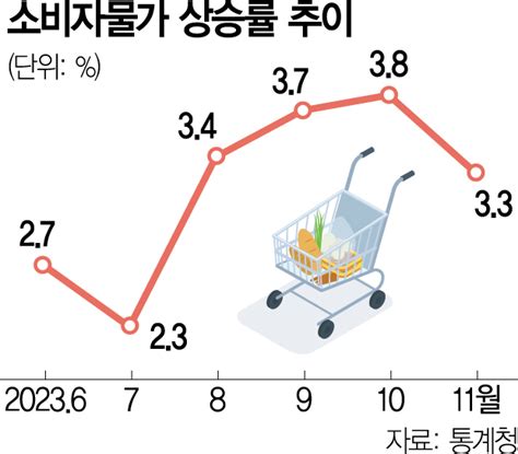 물가 넉달만에 둔화최상목 역동경제 위해 구조개혁 서울경제