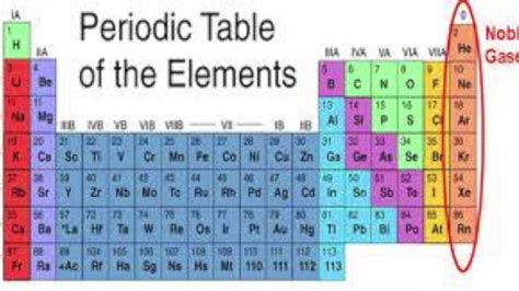 Inert Gases On The Periodic Table | Cabinets Matttroy