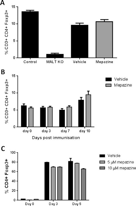 Malt1 Inhibition Does Not Affect Regulatory T Cell Treg Development