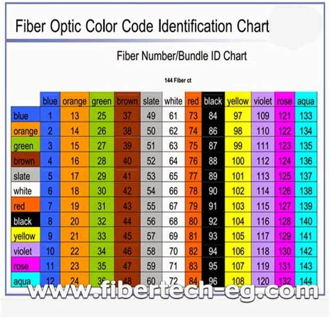 Fiber Cable Color Code Chart