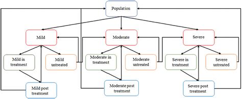 Frontiers Modeling Disease Progression And Treatment Pathways For