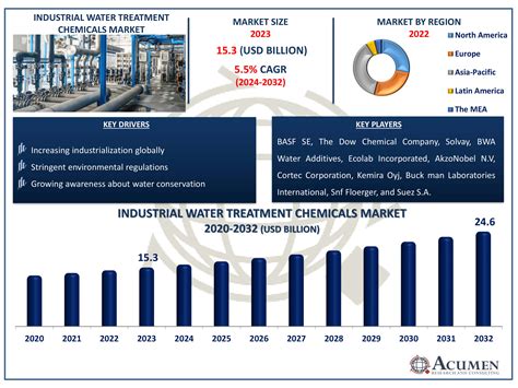 Industrial Water Treatment Chemicals Market Size Report Forecast