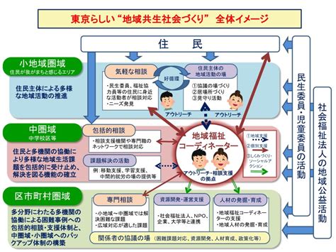 東京らしい“地域共生社会づくり”のあり方について～中間まとめ～｜ふくし実践事例ポータル