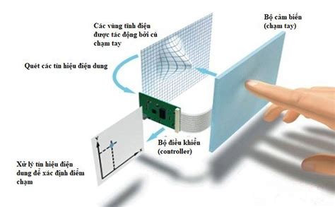 Cảm Ứng Điện Dung Công Nghệ Ưu Điểm và Ứng Dụng