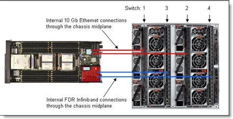 Flex System Ib Infiniband Switch Product Guide Withdrawn Product