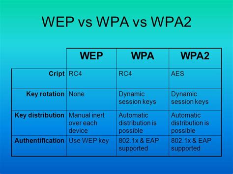 The Difference Between WEP WPA And WPA2 Wi Fi Passwords